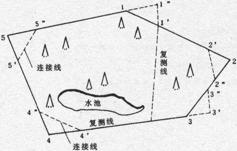 测链测量 (用卷尺进行测量)